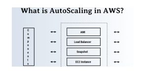 What is Auto Scaling in AWS